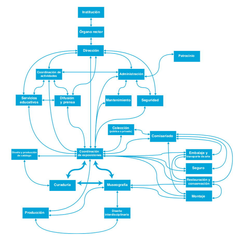 Organigrama básico de un museo