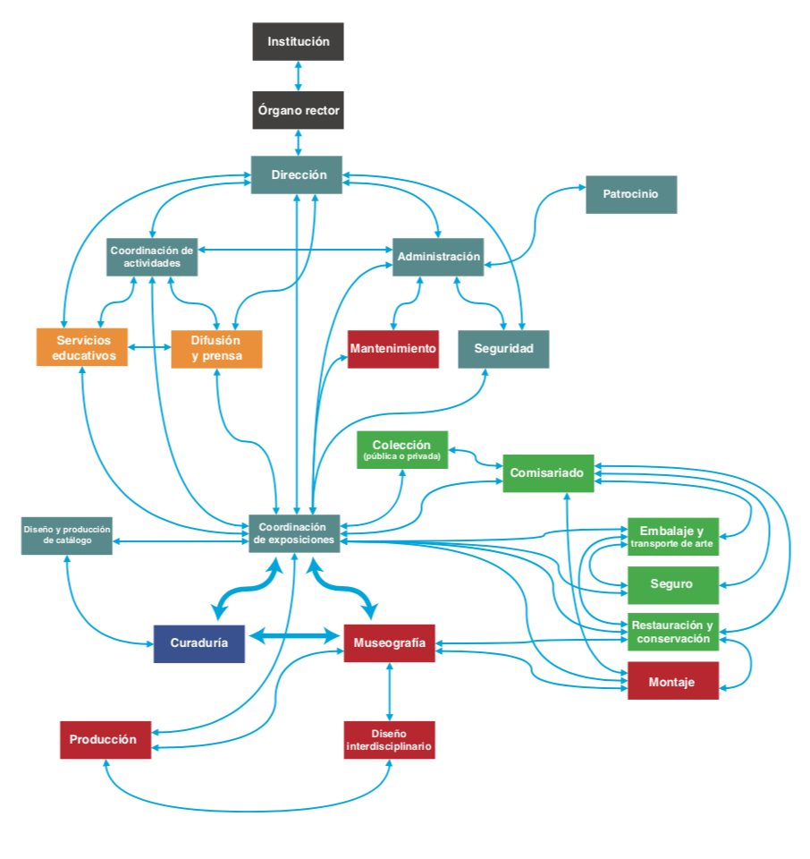 Organigrama junto con flujos de trabajo